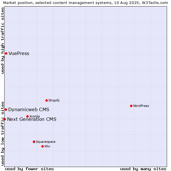 Market position of VuePress vs. Dynamicweb CMS vs. Next Generation CMS