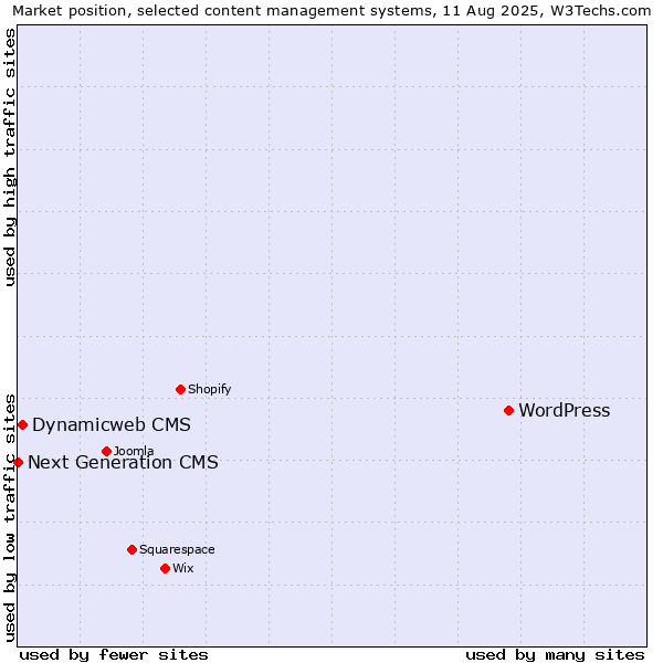 Market position of WordPress vs. Dynamicweb CMS vs. Next Generation CMS