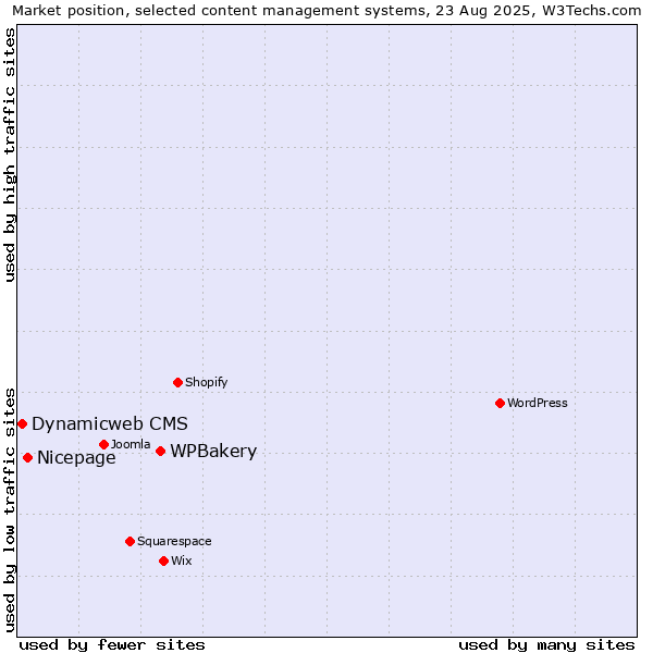 Market position of WPBakery vs. Nicepage vs. Dynamicweb CMS