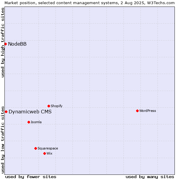 Market position of Dynamicweb CMS vs. NodeBB