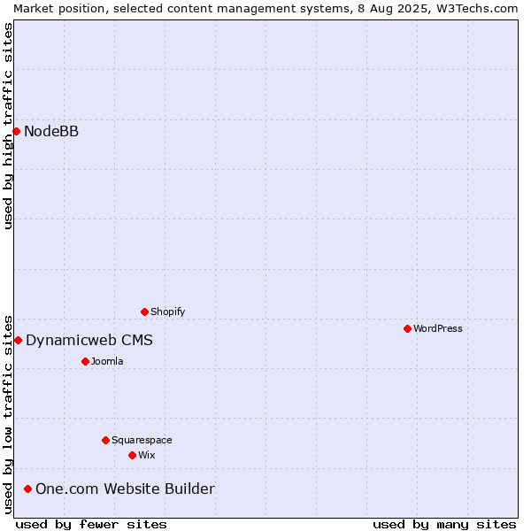 Market position of One.com Website Builder vs. Dynamicweb CMS vs. NodeBB