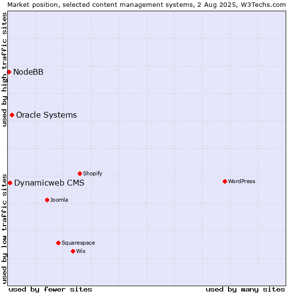 Market position of Oracle Systems vs. Dynamicweb CMS vs. NodeBB