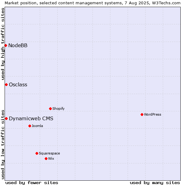 Market position of Osclass vs. Dynamicweb CMS vs. NodeBB