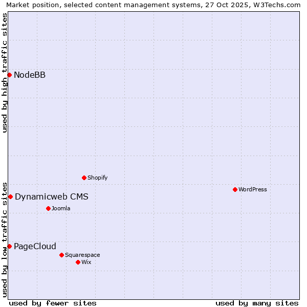 Market position of Dynamicweb CMS vs. PageCloud vs. NodeBB