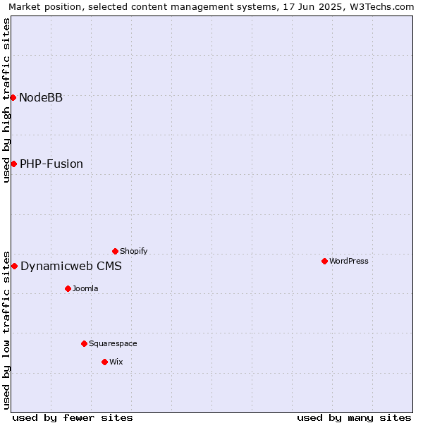 Market position of Dynamicweb CMS vs. PHP-Fusion vs. NodeBB