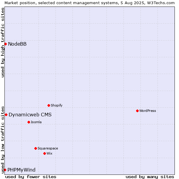 Market position of Dynamicweb CMS vs. NodeBB vs. PHPMyWind