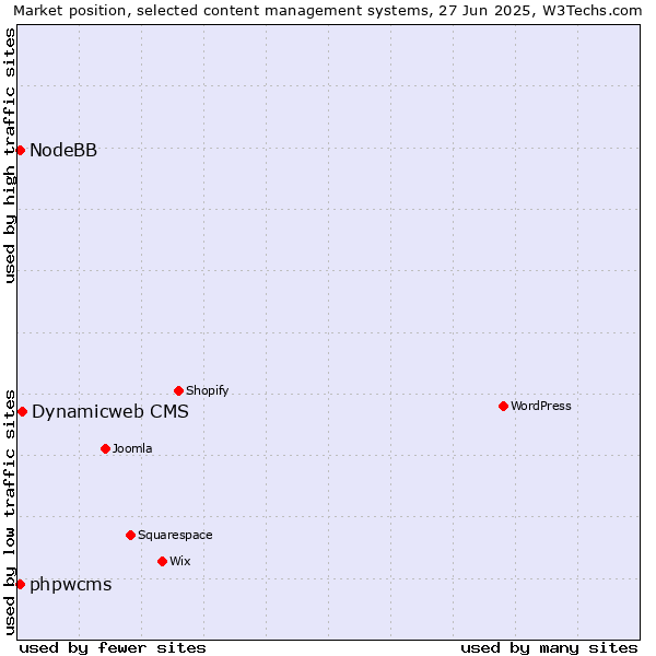 Market position of Dynamicweb CMS vs. phpwcms vs. NodeBB