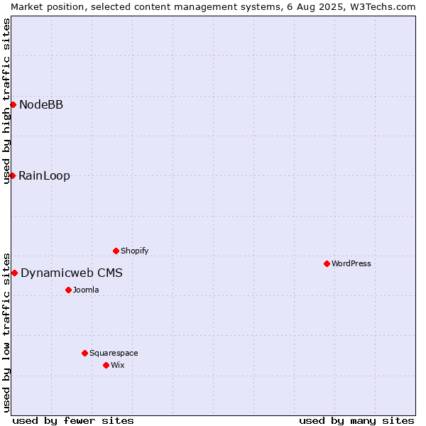 Market position of Dynamicweb CMS vs. NodeBB vs. RainLoop