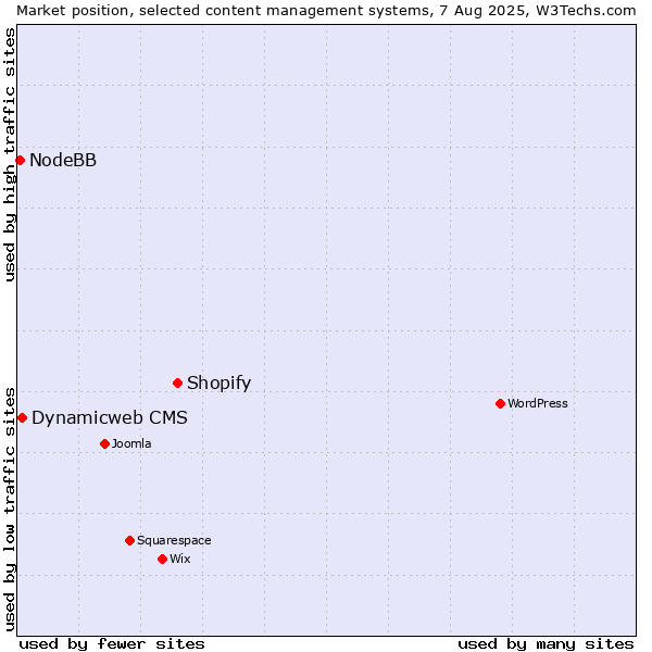 Market position of Shopify vs. Dynamicweb CMS vs. NodeBB