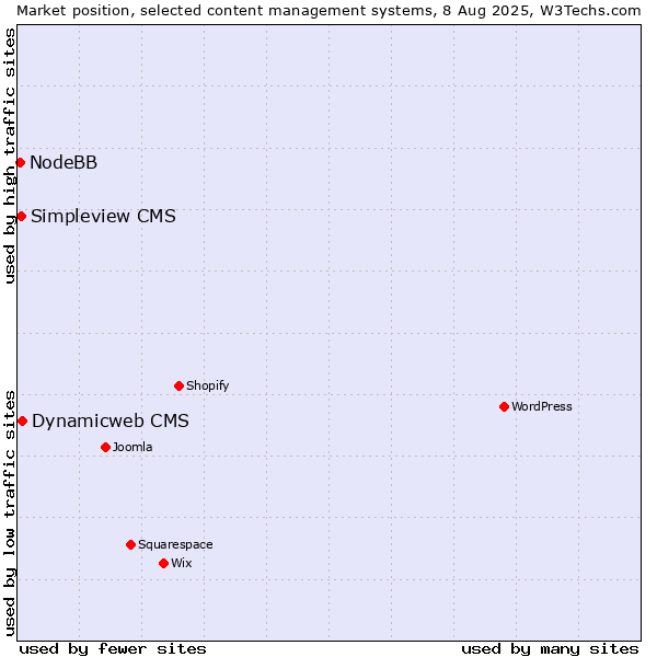 Market position of Dynamicweb CMS vs. Simpleview CMS vs. NodeBB