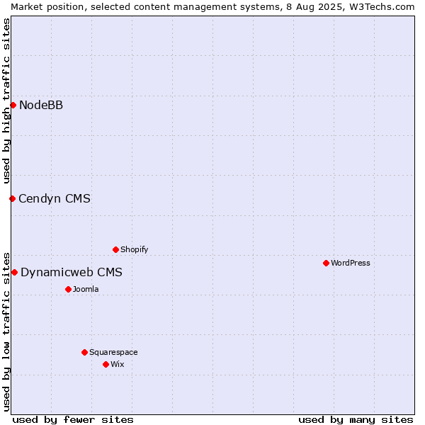 Market position of Dynamicweb CMS vs. NodeBB vs. Cendyn CMS