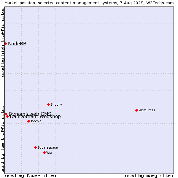 Market position of DanDomain Webshop vs. Dynamicweb CMS vs. NodeBB