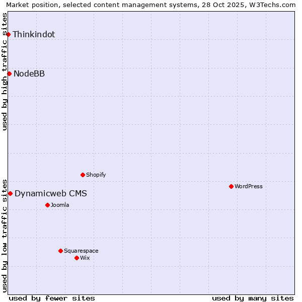 Market position of Dynamicweb CMS vs. NodeBB vs. Thinkindot