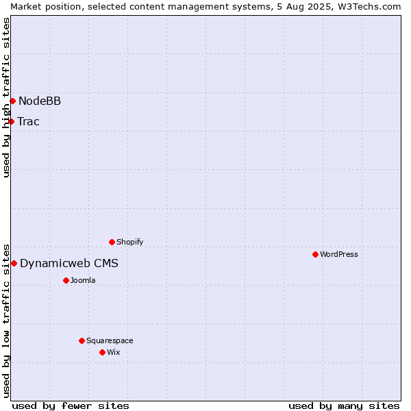 Market position of Dynamicweb CMS vs. NodeBB vs. Trac