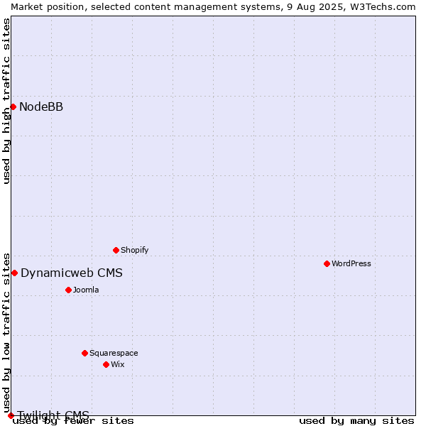 Market position of Dynamicweb CMS vs. NodeBB vs. Twilight CMS