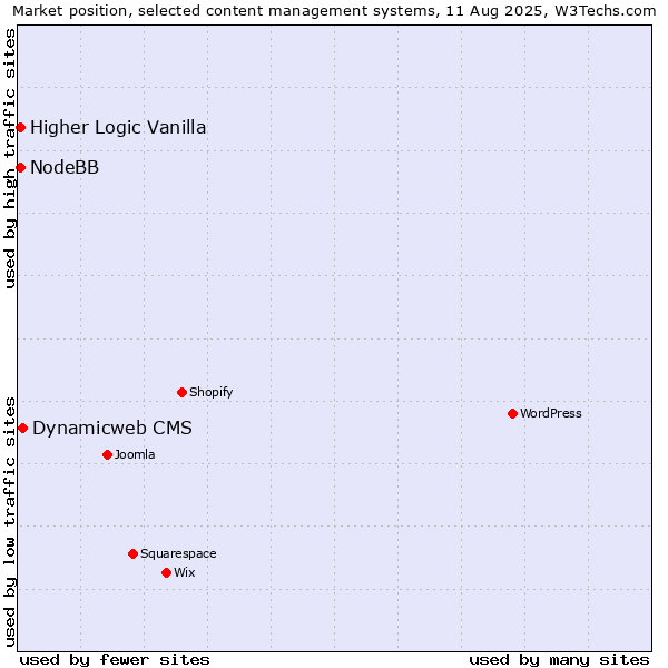 Market position of Dynamicweb CMS vs. Higher Logic Vanilla vs. NodeBB