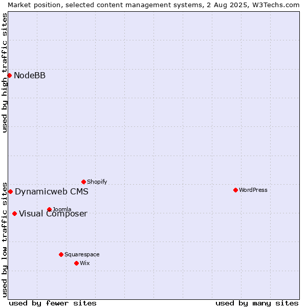 Market position of Visual Composer vs. Dynamicweb CMS vs. NodeBB