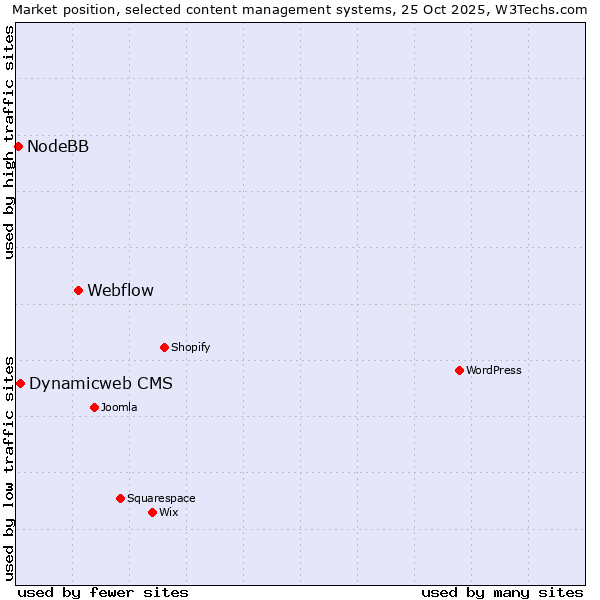 Market position of Webflow vs. Dynamicweb CMS vs. NodeBB