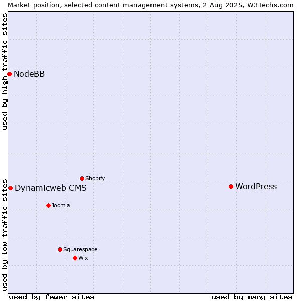 Market position of WordPress vs. Dynamicweb CMS vs. NodeBB