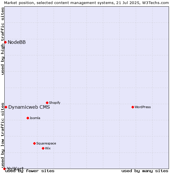Market position of Dynamicweb CMS vs. NodeBB vs. Yo!Kart