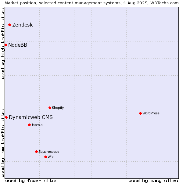 Market position of Zendesk vs. Dynamicweb CMS vs. NodeBB