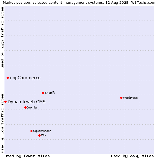Market position of nopCommerce vs. Dynamicweb CMS