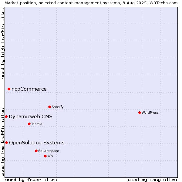 Market position of nopCommerce vs. OpenSolution Systems vs. Dynamicweb CMS