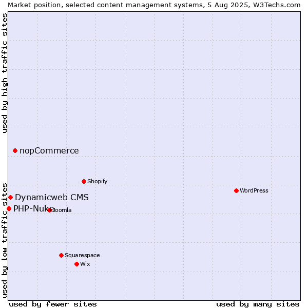 Market position of nopCommerce vs. Dynamicweb CMS vs. PHP-Nuke