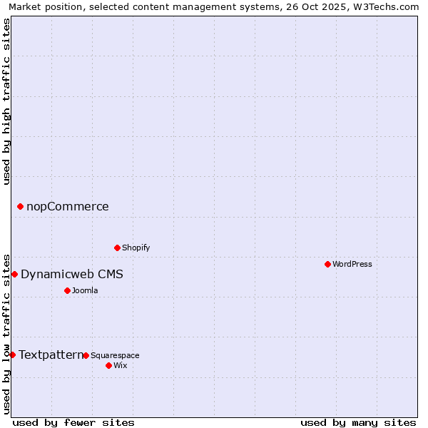 Market position of nopCommerce vs. Dynamicweb CMS vs. Textpattern