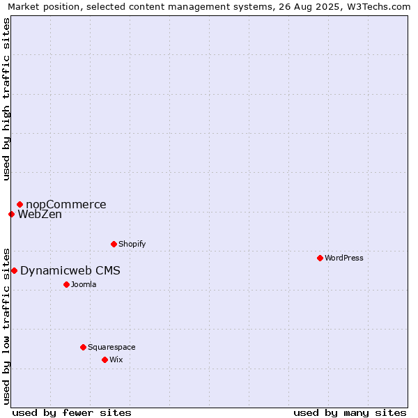 Market position of nopCommerce vs. Dynamicweb CMS vs. WebZen