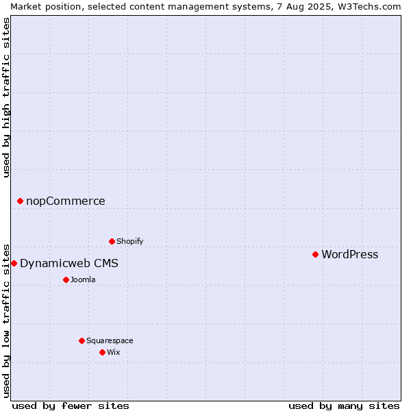 Market position of WordPress vs. nopCommerce vs. Dynamicweb CMS