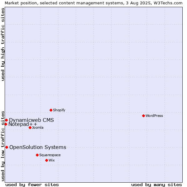 Market position of OpenSolution Systems vs. Dynamicweb CMS vs. Notepad++