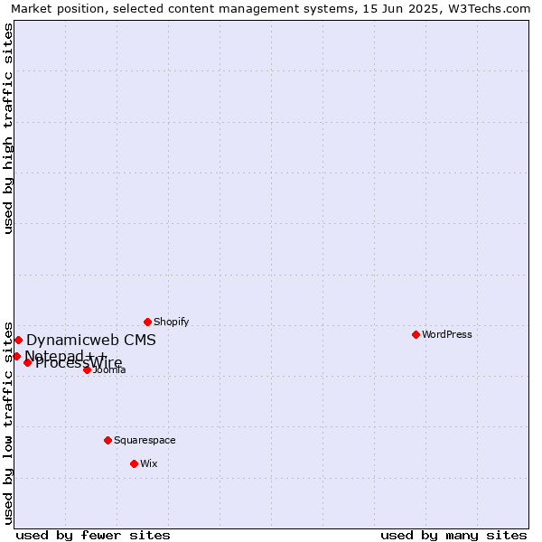 Market position of ProcessWire vs. Dynamicweb CMS vs. Notepad++