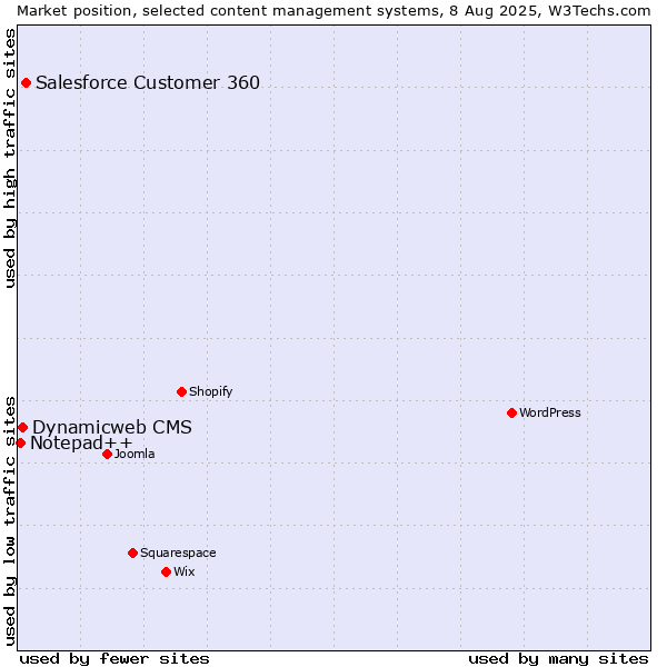 Market position of Salesforce Customer 360 vs. Dynamicweb CMS vs. Notepad++