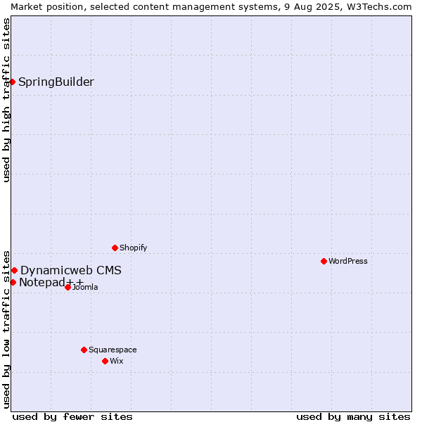 Market position of Dynamicweb CMS vs. Notepad++ vs. SpringBuilder