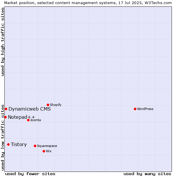 Market position of Tistory vs. Dynamicweb CMS vs. Notepad++