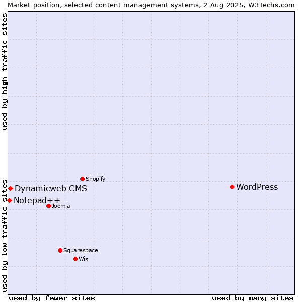 Market position of WordPress vs. Dynamicweb CMS vs. Notepad++