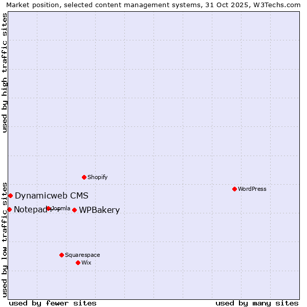 Market position of WPBakery vs. Dynamicweb CMS vs. Notepad++