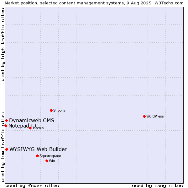 Market position of WYSIWYG Web Builder vs. Dynamicweb CMS vs. Notepad++