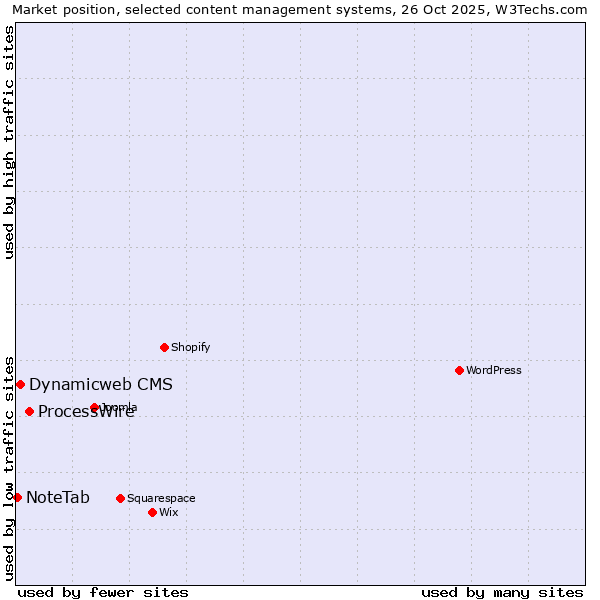 Market position of ProcessWire vs. Dynamicweb CMS vs. NoteTab