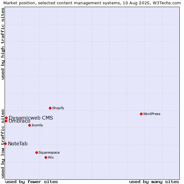 Market position of Dynamicweb CMS vs. Umbraco vs. NoteTab