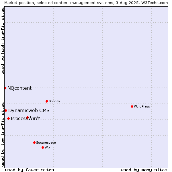Market position of ProcessWire vs. Dynamicweb CMS vs. NQcontent