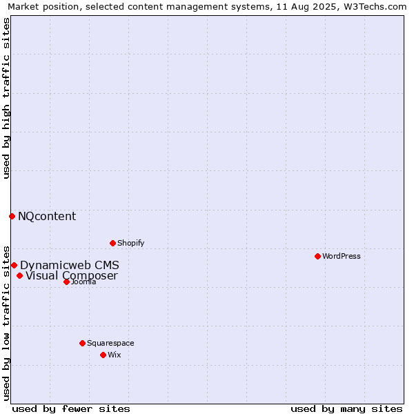 Market position of Visual Composer vs. Dynamicweb CMS vs. NQcontent