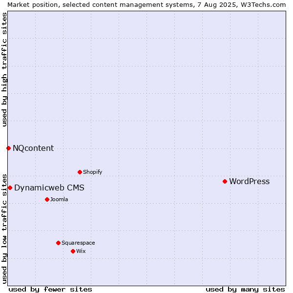 Market position of WordPress vs. Dynamicweb CMS vs. NQcontent