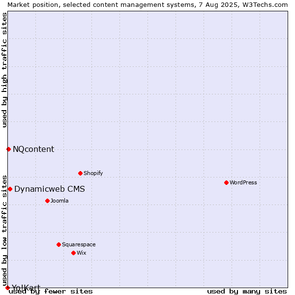 Market position of Dynamicweb CMS vs. NQcontent vs. Yo!Kart