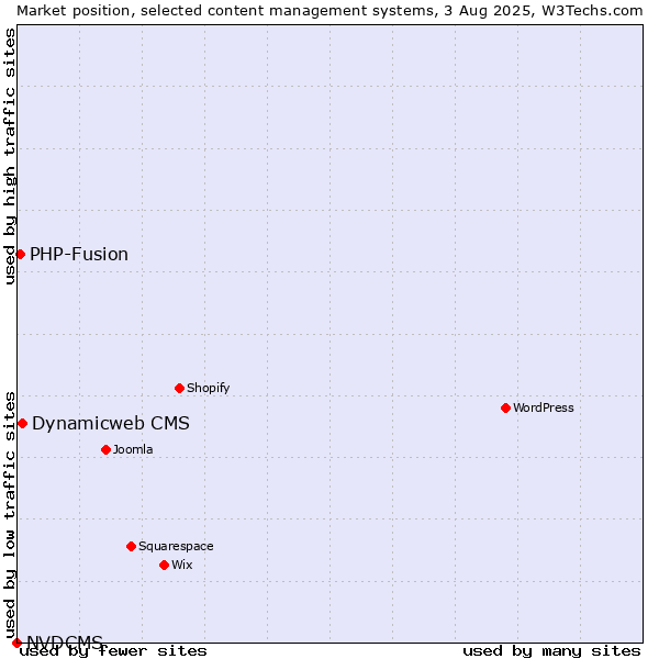 Market position of Dynamicweb CMS vs. PHP-Fusion vs. NVDCMS