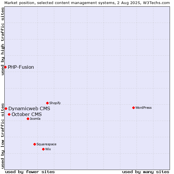 Market position of October CMS vs. Dynamicweb CMS vs. PHP-Fusion