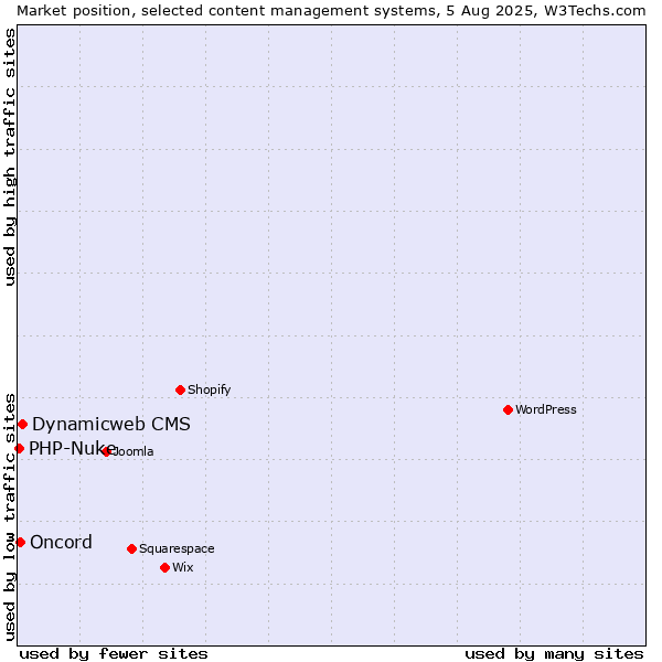 Market position of Dynamicweb CMS vs. Oncord vs. PHP-Nuke