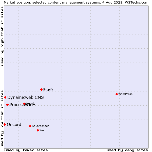 Market position of ProcessWire vs. Dynamicweb CMS vs. Oncord