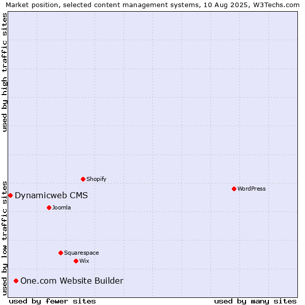 Market position of One.com Website Builder vs. Dynamicweb CMS